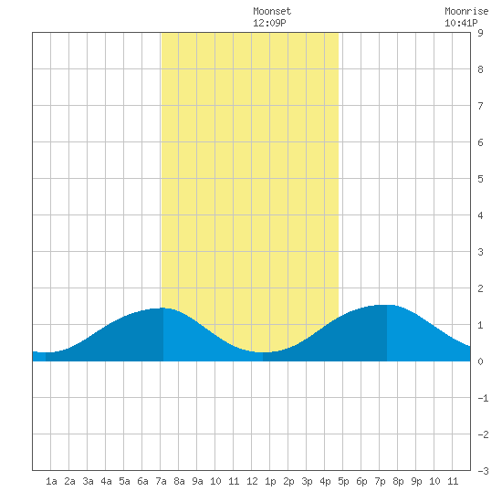 Colonial Beach tide chart for Sunday, December 3, 2023