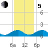 Colonial Beach tide chart for Tuesday, December 5, 2023