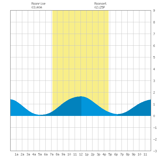 Colonial Beach tide chart for Saturday, December 9, 2023