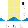 Colonial Beach tide chart for Saturday, December 9, 2023