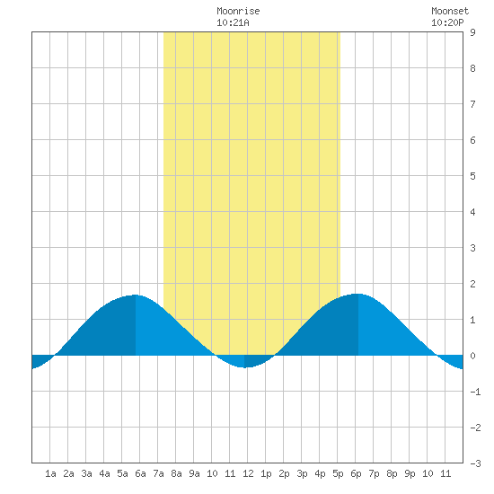 Colonial Beach tide chart for Monday, January 15, 2024