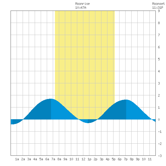 Colonial Beach tide chart for Tuesday, January 16, 2024
