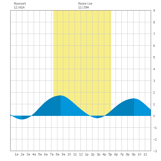 Colonial Beach tide chart for Thursday, January 18, 2024