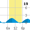 Colonial Beach tide chart for Friday, January 19, 2024