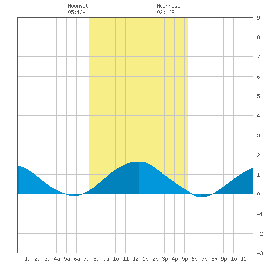 Colonial Beach tide chart for Monday, January 22, 2024