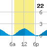 Colonial Beach tide chart for Monday, January 22, 2024