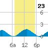 Colonial Beach tide chart for Tuesday, January 23, 2024