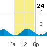 Colonial Beach tide chart for Wednesday, January 24, 2024