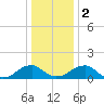Colonial Beach tide chart for Tuesday, January 2, 2024