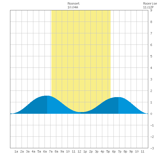Colonial Beach tide chart for Wednesday, January 31, 2024