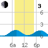 Colonial Beach tide chart for Wednesday, January 3, 2024