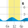 Colonial Beach tide chart for Saturday, January 6, 2024