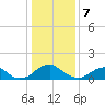 Colonial Beach tide chart for Sunday, January 7, 2024