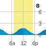 Colonial Beach tide chart for Monday, January 8, 2024