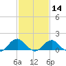 Colonial Beach tide chart for Wednesday, February 14, 2024