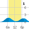 Colonial Beach tide chart for Thursday, February 1, 2024