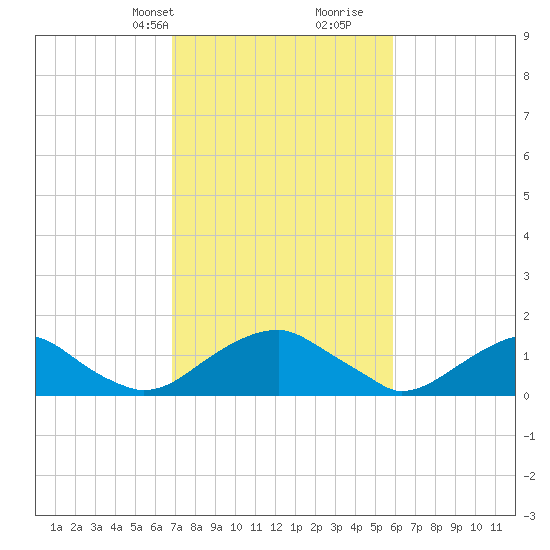 Colonial Beach tide chart for Tuesday, February 20, 2024