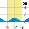 Colonial Beach tide chart for Tuesday, February 20, 2024