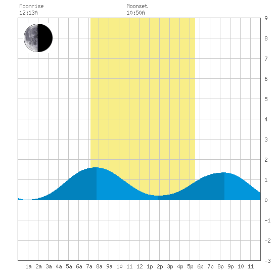 Colonial Beach tide chart for Friday, February 2, 2024