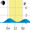 Colonial Beach tide chart for Friday, February 2, 2024