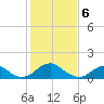 Colonial Beach tide chart for Tuesday, February 6, 2024