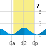 Colonial Beach tide chart for Wednesday, February 7, 2024