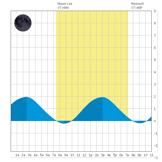 Colonial Beach tide chart for Sunday, March 10, 2024