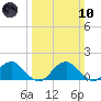Colonial Beach tide chart for Sunday, March 10, 2024