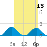 Colonial Beach tide chart for Wednesday, March 13, 2024
