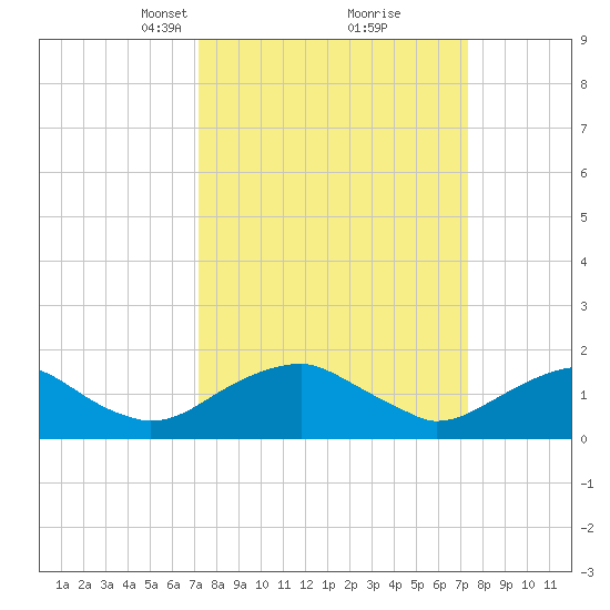 Colonial Beach tide chart for Tuesday, March 19, 2024
