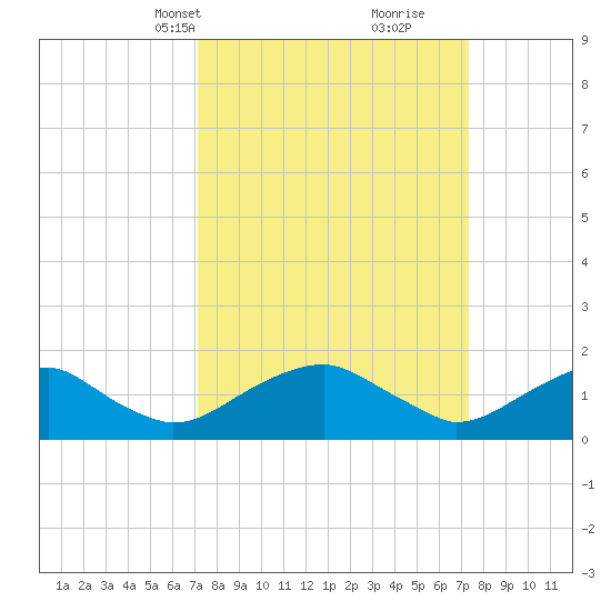 Colonial Beach tide chart for Wednesday, March 20, 2024