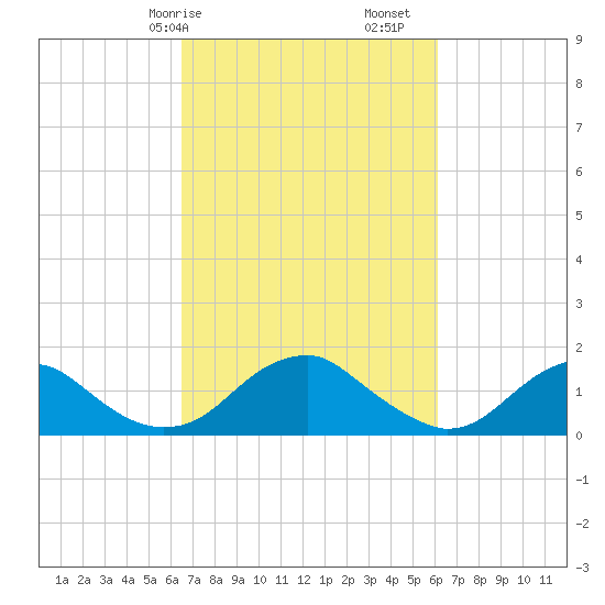 Colonial Beach tide chart for Thursday, March 7, 2024