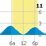 Colonial Beach tide chart for Thursday, April 11, 2024