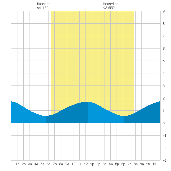 Colonial Beach tide chart for Thursday, April 18, 2024