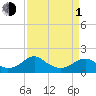 Colonial Beach tide chart for Monday, April 1, 2024