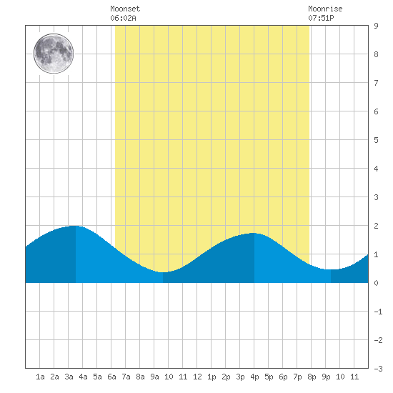 Colonial Beach tide chart for Tuesday, April 23, 2024