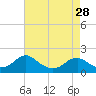 Colonial Beach tide chart for Sunday, April 28, 2024
