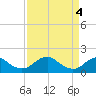 Colonial Beach tide chart for Thursday, April 4, 2024