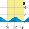 Colonial Beach tide chart for Friday, April 5, 2024