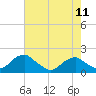 Colonial Beach tide chart for Saturday, May 11, 2024