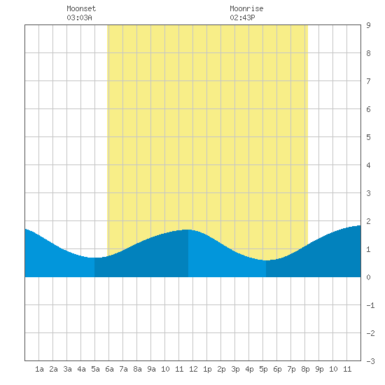Colonial Beach tide chart for Friday, May 17, 2024