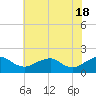 Colonial Beach tide chart for Saturday, May 18, 2024
