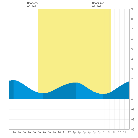 Colonial Beach tide chart for Sunday, May 19, 2024