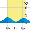 Colonial Beach tide chart for Monday, May 27, 2024