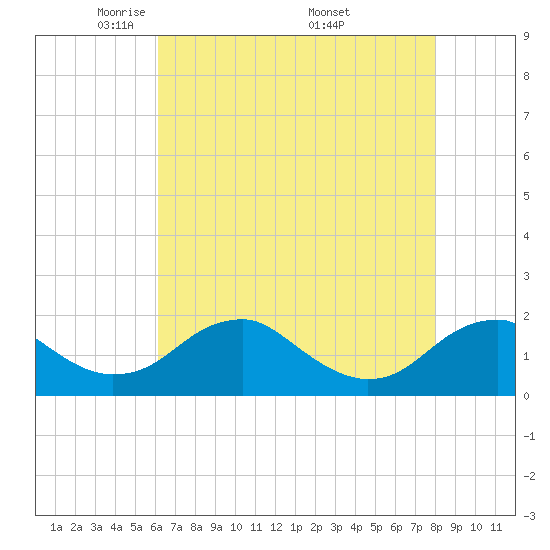 Colonial Beach tide chart for Thursday, May 2, 2024