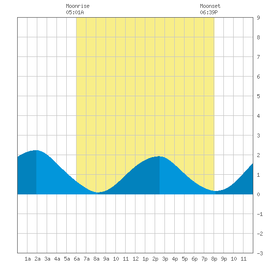 Colonial Beach tide chart for Monday, May 6, 2024