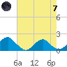 Colonial Beach tide chart for Tuesday, May 7, 2024