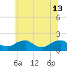 Colonial Beach tide chart for Thursday, June 13, 2024