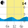 Colonial Beach tide chart for Friday, June 14, 2024