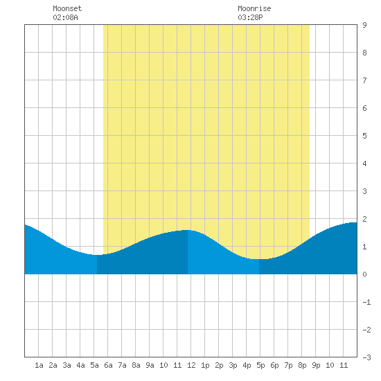 Colonial Beach tide chart for Sunday, June 16, 2024
